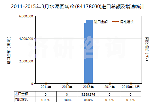 2011-2015年3月水泥回轉窯(84178030)進口總額及增速統(tǒng)計